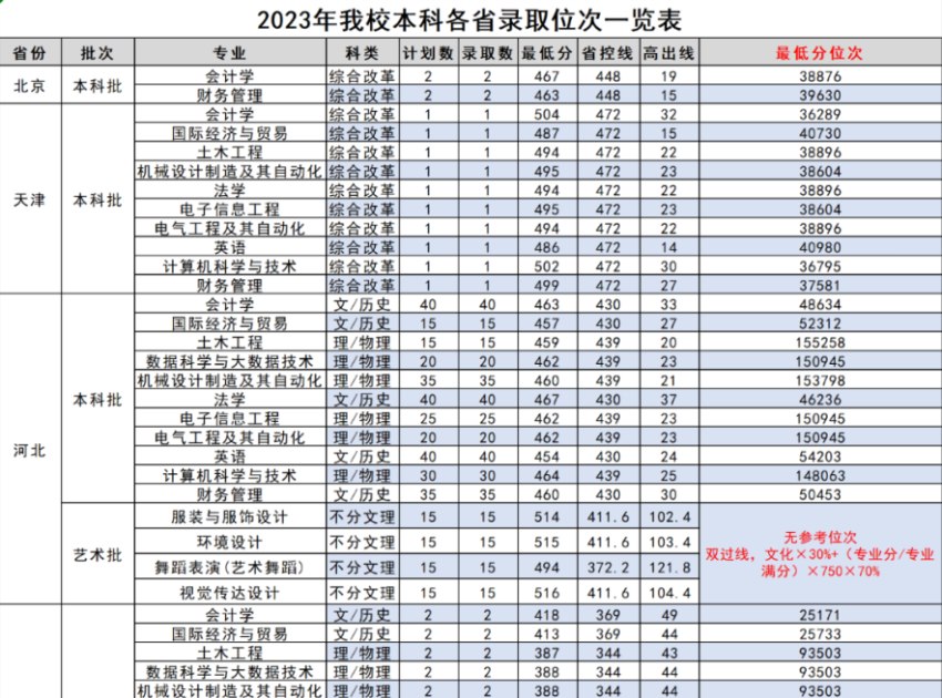 2023年必赢官网本科各省录取位次一览表